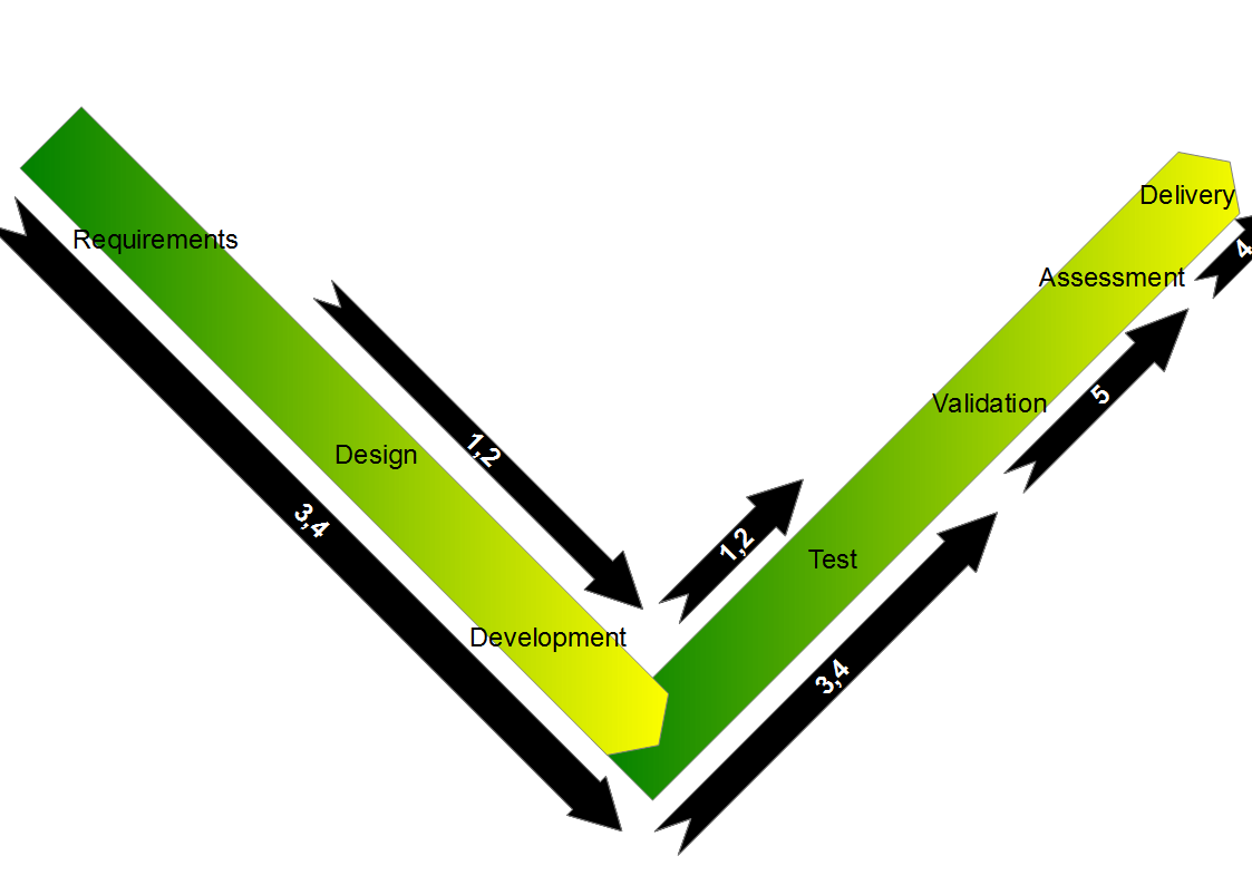 projects following V-model Projects-V-Model-KUD.png